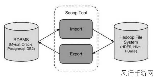 探索 Sqoop 与 HBase 在数据校验方面的可能性