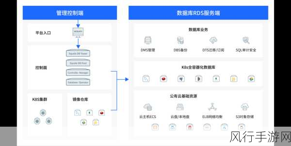 探索 Oracle 云数据库的强大功能