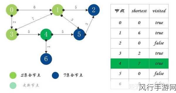 探索 ArangoDB 中的最短路径算法之旅