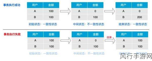 探索 JS 数据库中数据一致性的保障策略