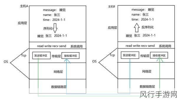 掌握 C序列化与反序列化的关键，降低错误率