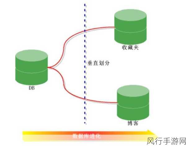 探索 OrientDB 数据分区，是否值得投入学习？