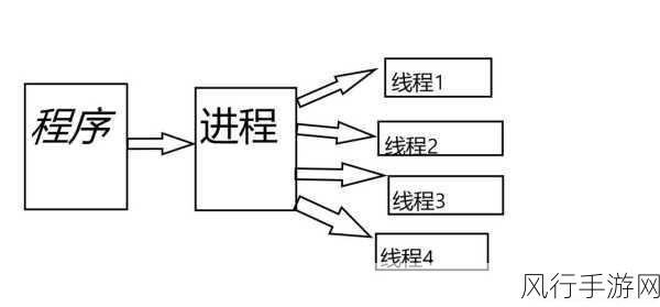 探究 C 语言 exec 与多线程处理的关系