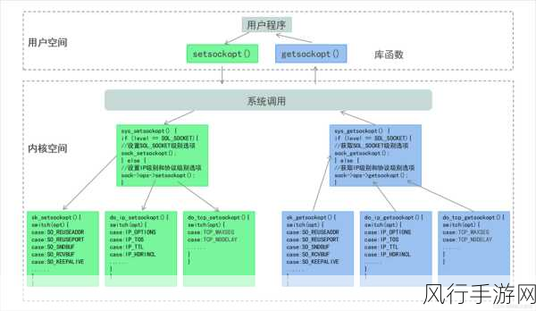 深入解析 c setsockopt 套接字协议设置技巧