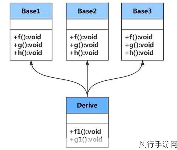 深入探究 C++多重继承中基类构造函数的处理之道