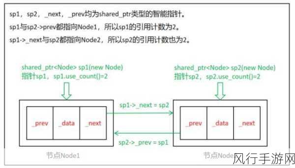 深入探究，C++智能指针性能优化的秘诀