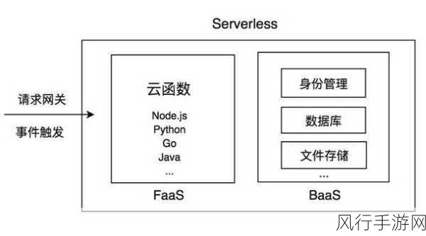 探索 Serverless 架构的显著优势