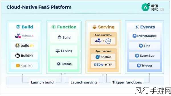 探索 Serverless 架构的显著优势