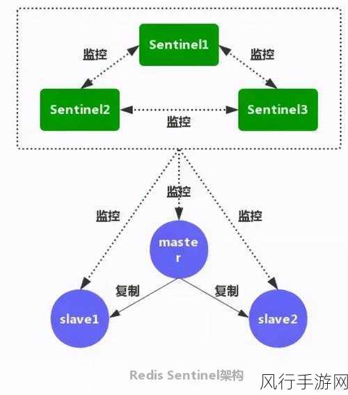 保障 K8s Redis 安全性的关键策略与实践