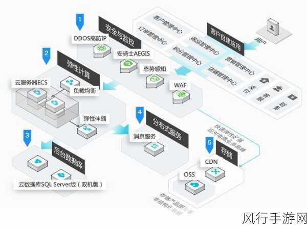 探索云 SQL 数据库的适用领域