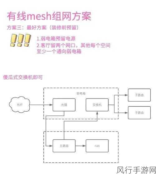 轻松掌握 RAX3000Z Mesh 组网全攻略