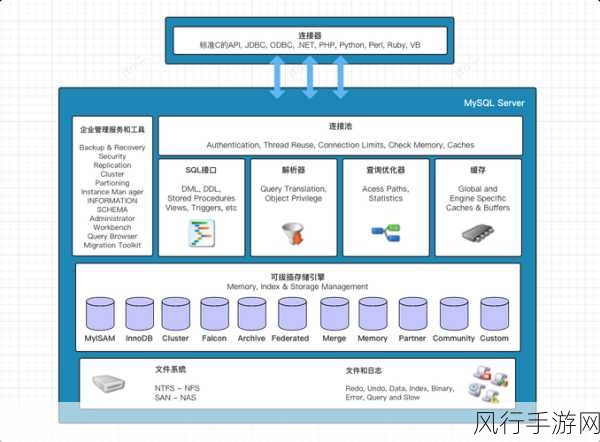 Oracle 与 MySQL 数据库，差异全解析