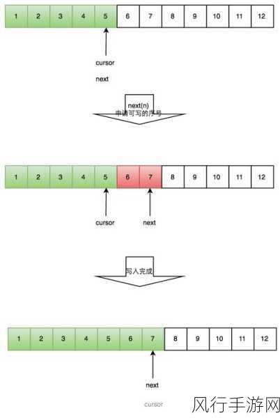 探索 Disruptor 对系统响应时间的影响