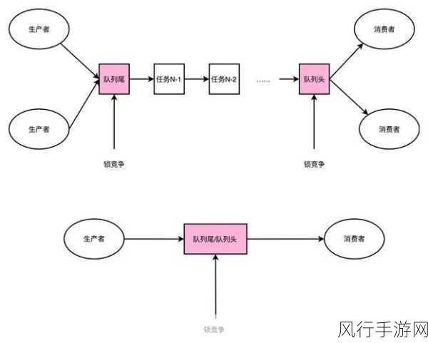 探索 Disruptor 对系统响应时间的影响