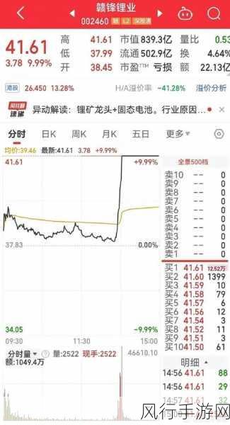 A股锂矿板块强势崛起，赣锋锂业等龙头股领涨