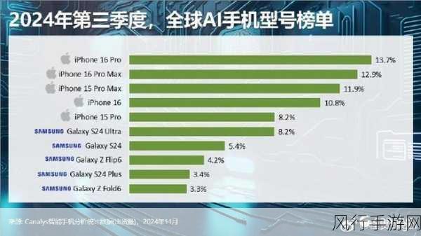 Canalys预测，2024年全球智能手机出货量将增长6%，手游市场迎来新机遇