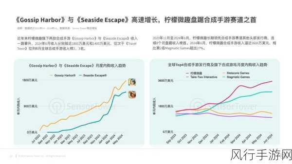 全球手游市场数字化转型支出预测，2027年逼近4万亿美元大关