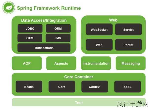 探索 Neo4j 与 Spring 框架集成的高效升级之路