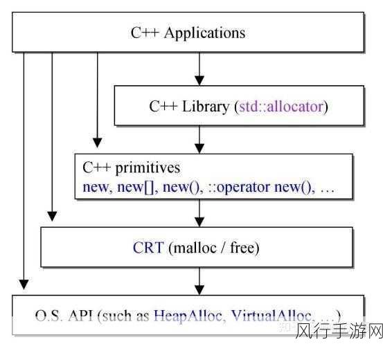 探索 C++ Allocator 在多样平台上的独特风采