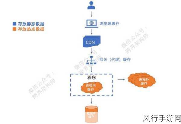 探索 OrientDB 缓存机制的奥秘