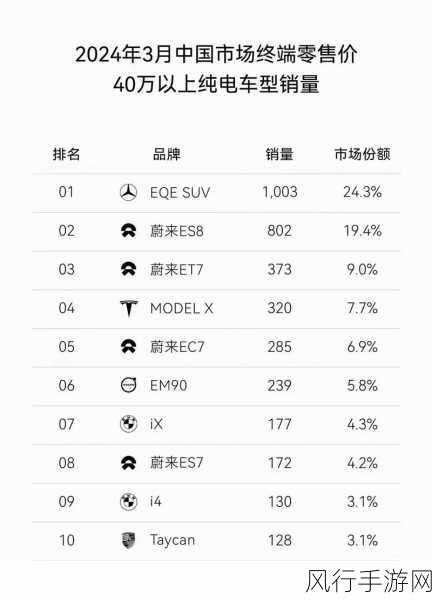 蔚来销量持续攀升，高端纯电市场霸主地位难撼