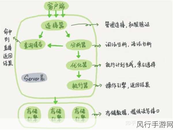 深入剖析 MySQL 缓存机制的潜在困扰