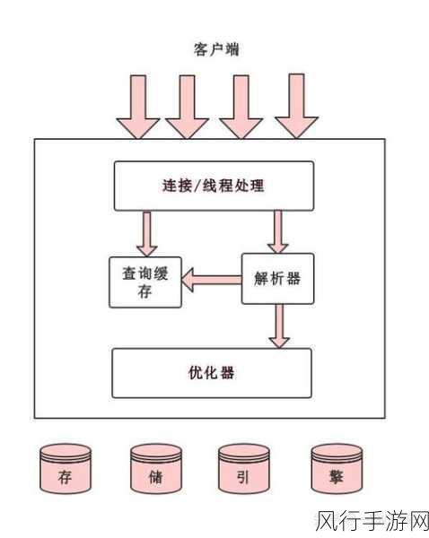 深入剖析 MySQL 缓存机制的潜在困扰