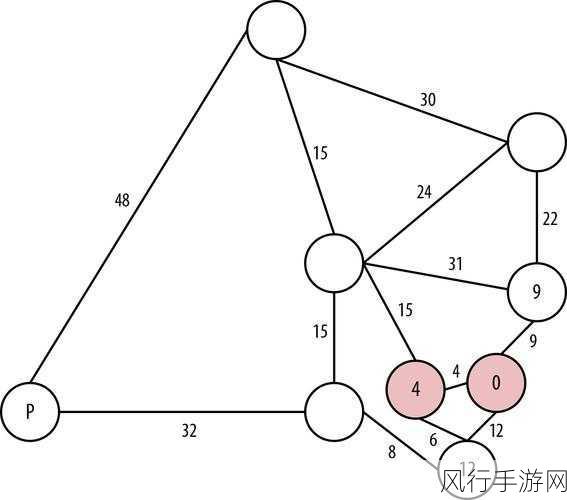 探索 Neo4j 最短路径算法的扩展性提升策略