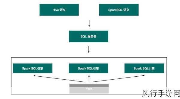 探索 SparkSQL 优化在数据处理中的适用场景