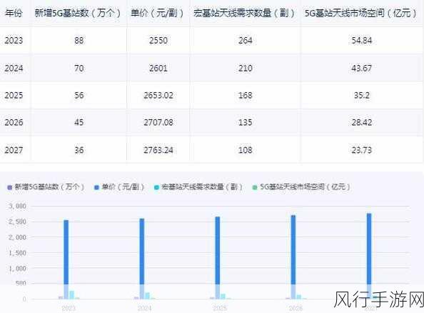 5G基站破400万，专利占比42%，手游行业迎来新机遇