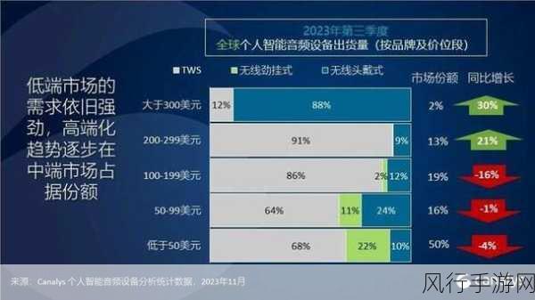 Canalys24Q3全球PC出货量微增 手游公司渠道多数持乐观态度