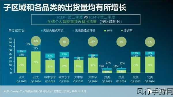 Canalys24Q3全球PC出货量微增 手游公司渠道多数持乐观态度