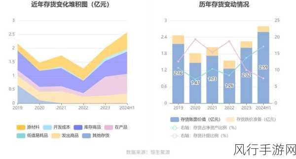 万润科技2024上半年营收预计扭亏为盈，手游业务助力显著