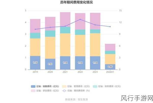 万润科技2024上半年营收预计扭亏为盈，手游业务助力显著