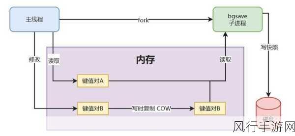 Redis 与 Memcached 在突发流量下的应对策略