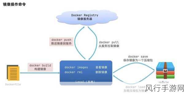 Docker 删除操作的谨慎之道，避免误删的关键策略