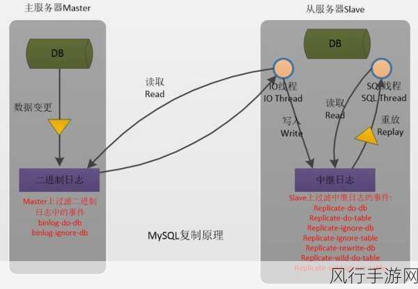 MySQL 主从复制，手动干预的必要性探讨