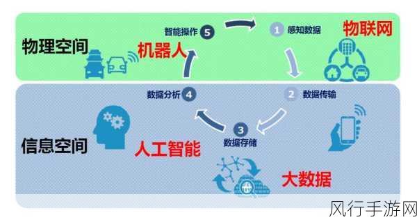 5G技术赋能手游行业，破解物联网安全难题