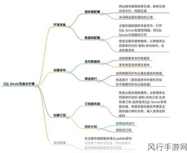 探究 SQL Server 热备份对性能的影响