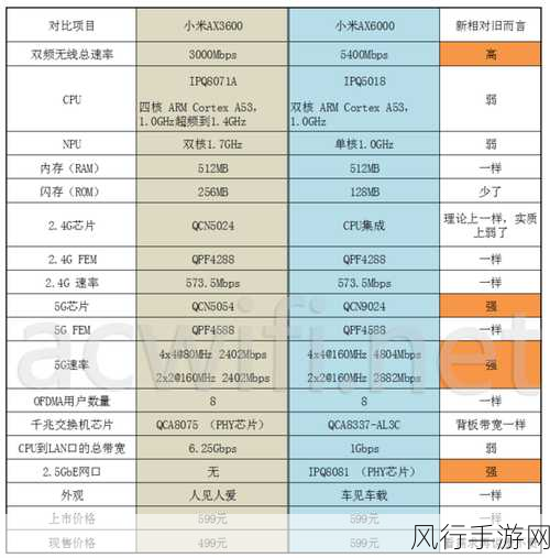 路由器速率 3000M 与 6000M 的深度剖析