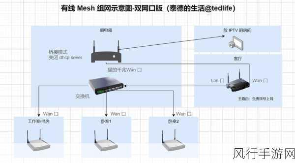 路由器中继与 Mesh 组网，深度解析其差异