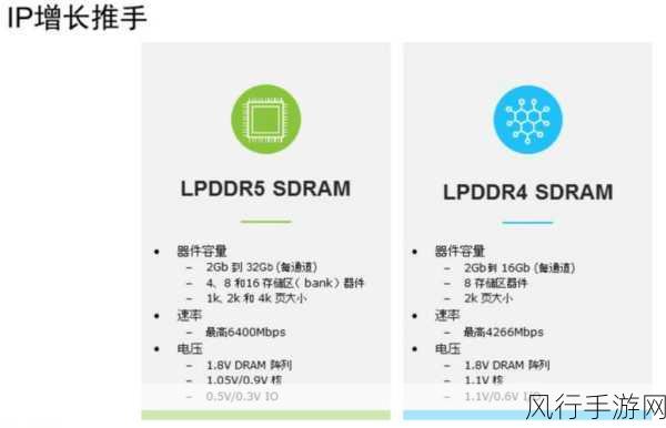 JEDEC LPDDR5 CAMM2标准发布，手游设备迎来尺寸与功耗革命