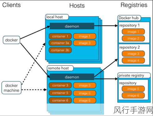 探索 Docker 无网络环境的优化之道