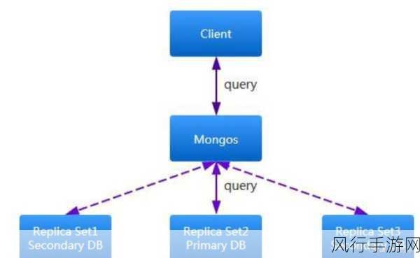 探索 MongoDB 排序查询的高效之道