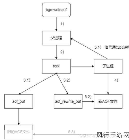 探索 AppendOnly Redis 的优化可能性