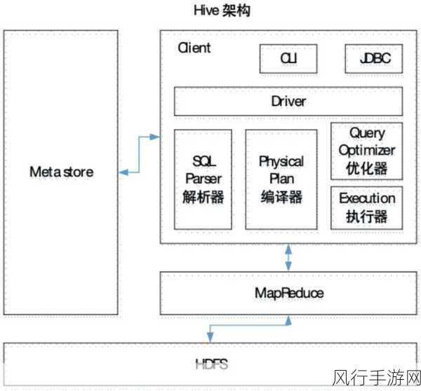 探索 Hive 表类型与数据恢复机制的紧密关联