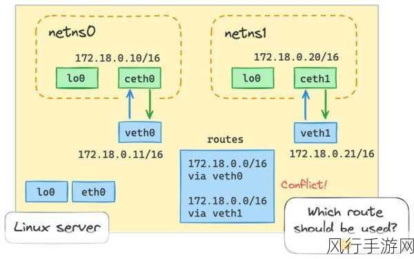 Docker 主机网络带宽的精准调控策略