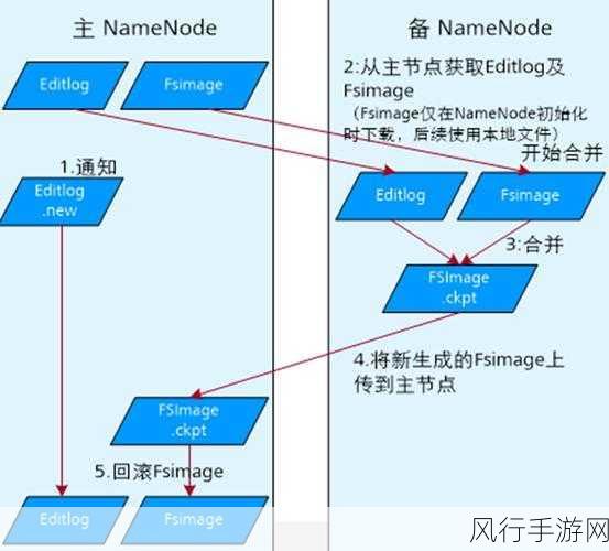 探索 HDFS 和 HBase 负载均衡的实现策略