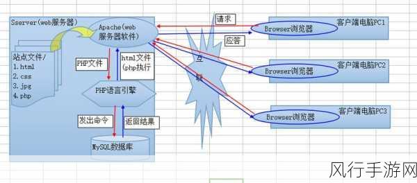 探究 PHP 快速排序在处理大数据时的可行性