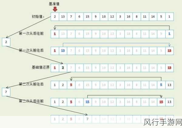 探究 PHP 快速排序在处理大数据时的可行性